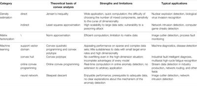 Anomaly Detection Based on Convex Analysis: A Survey